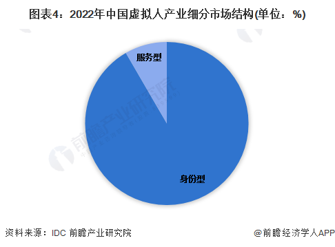 图表4：2022年中国虚拟人产业细分市场结构(单位：%)