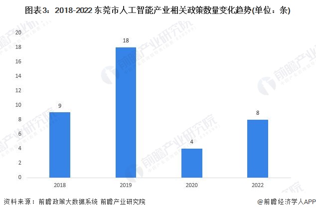 图表3：2018-2022 东莞市人工智能产业相关政策数量变化趋势(单位：条)