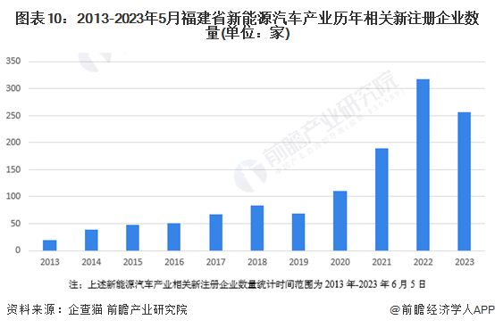 图表10：2013-2023年5月福建省新能源汽车产业历年相关新注册企业数量(单位：家)