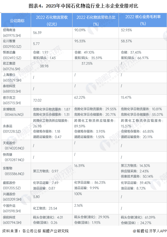 图表4：2023年中国石化物流行业上市企业业绩对比
