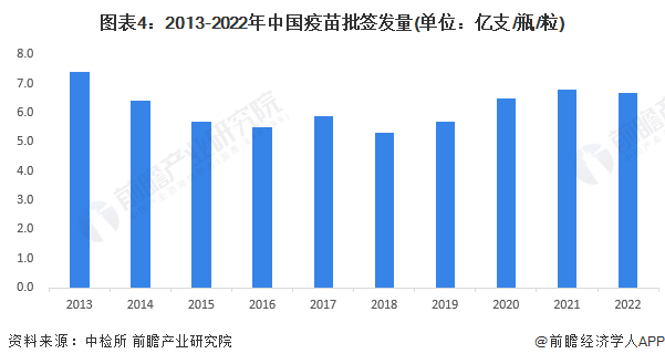 图表4：2013-2022年中国疫苗批签发量(单位：亿支/瓶/粒)