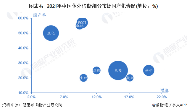 图表4：2021年中国体外诊断细分市场国产化情况(单位：%)