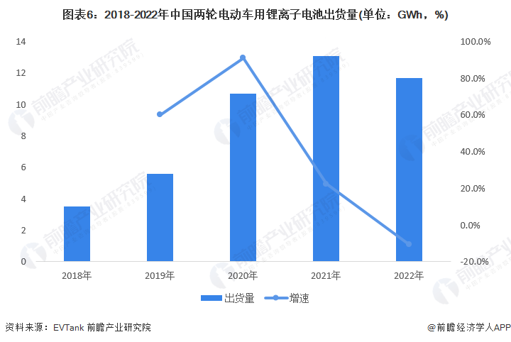 图表6：2018-2022年中国两轮电动车用锂离子电池出货量(单位：GWh，%)