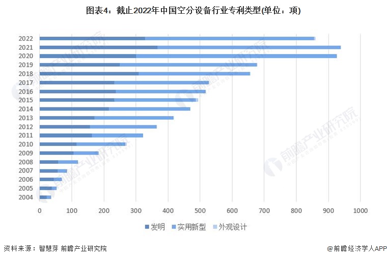 图表4：截止2022年中国空分设备行业专利类型(单位：项)