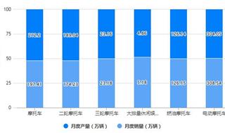 2023年1-3月中国摩托车行业产销规模及出口规模统计分析 一季度中国摩托车产销量均超475万辆