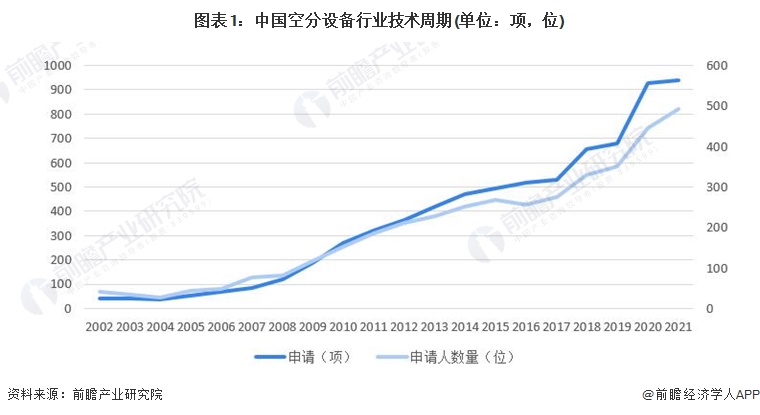 图表1：中国空分设备行业技术周期(单位：项，位)