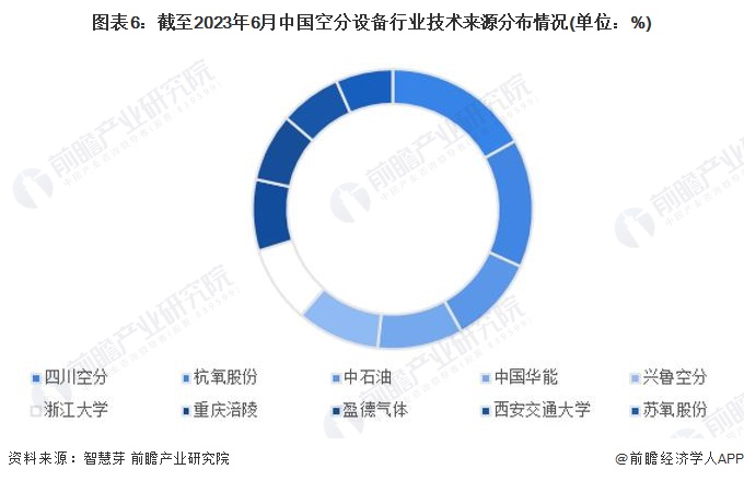 图表6：截至2023年6月中国空分设备行业技术来源分布情况(单位：%)