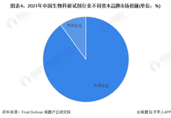 图表4：2021年中国生物科研试剂行业不同资本品牌市场份额(单位：%)