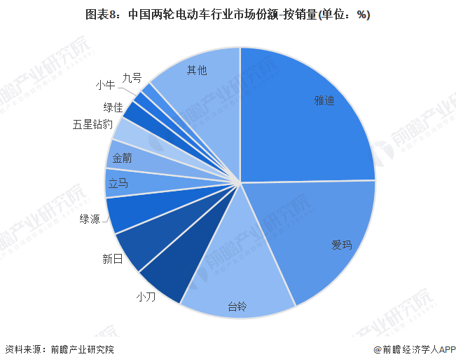 图表8：中国两轮电动车行业市场份额-按销量(单位：%)