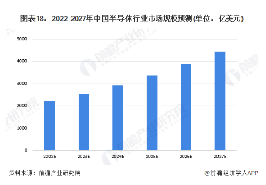 2022-2027年中国半导体行业市场规模预测