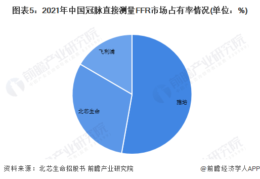 图表5：2021年中国冠脉直接测量FFR市场占有率情况(单位：%)