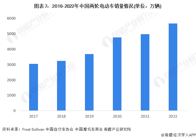 图表7：2016-2022年中国两轮电动车销量情况(单位：万辆)