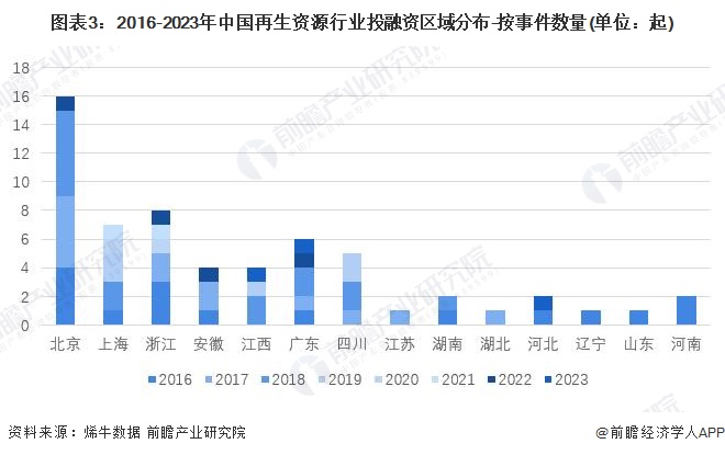 图表3：2016-2023年中国再生资源行业投融资区域分布-按事件数量(单位：起)