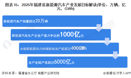 图表15：2025年福建省新能源汽车产业发展目标解读(单位：万辆，亿元，GWh)