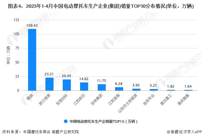 图表4：2023年1-4月中国电动摩托车生产企业(集团)销量TOP10分布情况(单位：万辆)