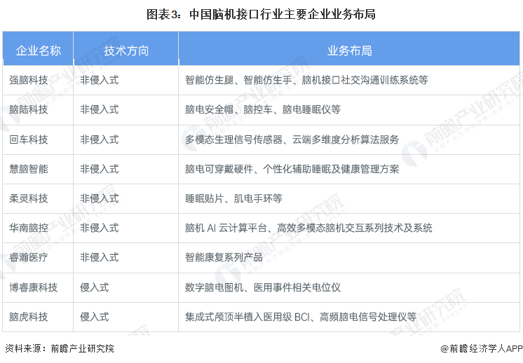 中国脑机接口行业企业业务布局对比