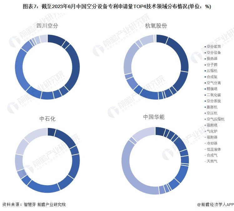 图表7：截至2023年6月中国空分设备专利申请量TOP4技术领域分布情况(单位：%)