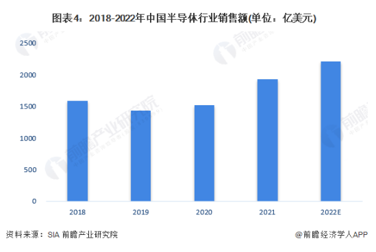 2018-2022年中国半导体行业销售额