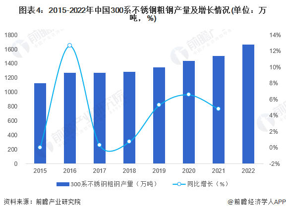 图表4：2015-2022年中国300系不锈钢粗钢产量及增长情况(单位：万吨，%)