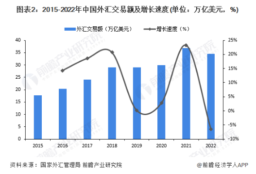 2015-2022年中国外汇交易额及增长速度