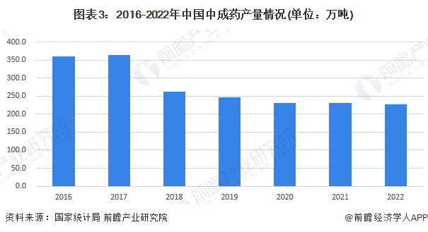 图表3：2016-2022年中国中成药产量情况(单位：万吨)