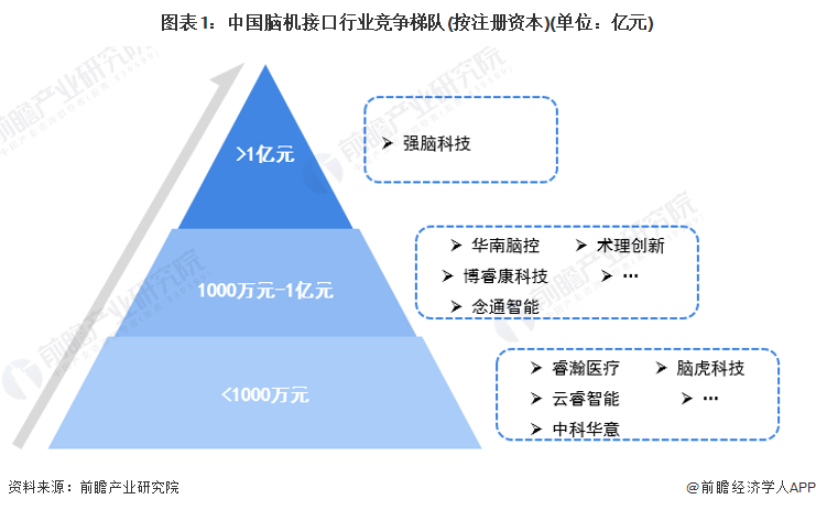 中国脑机接口行业竞争梯队