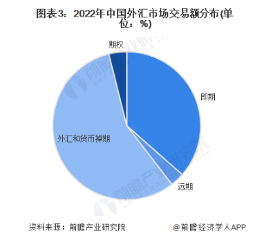 2022年中国外汇市场交易额分布