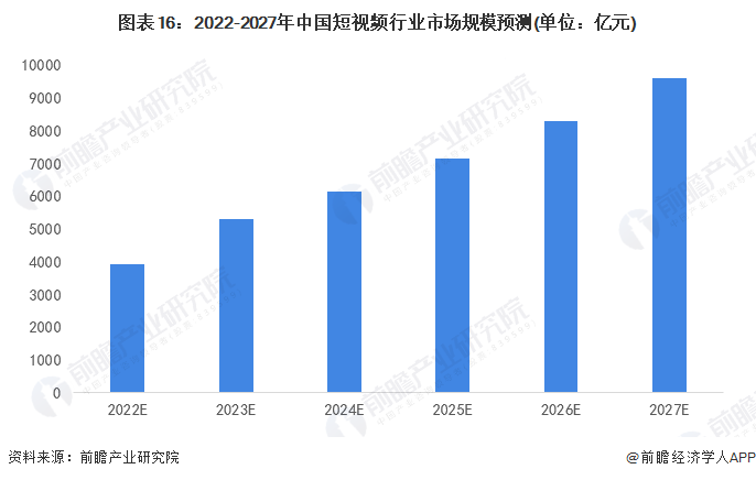 图表16：2022-2027年中国短视频行业市场规模预测(单位：亿元)