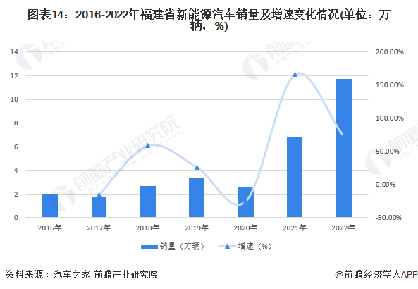 图表14：2016-2022年福建省新能源汽车销量及增速变化情况(单位：万辆，%)