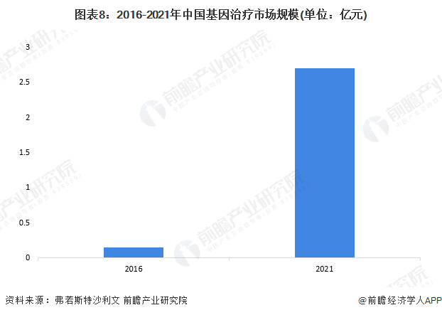 图表8：2016-2021年中国基因治疗市场规模(单位：亿元)