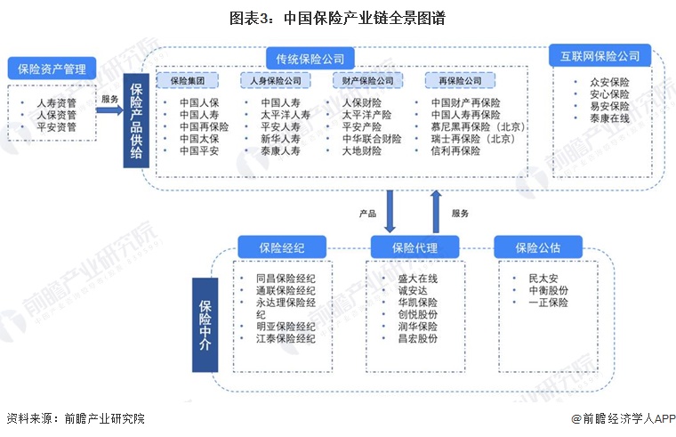 图表3：中国保险产业链全景图谱