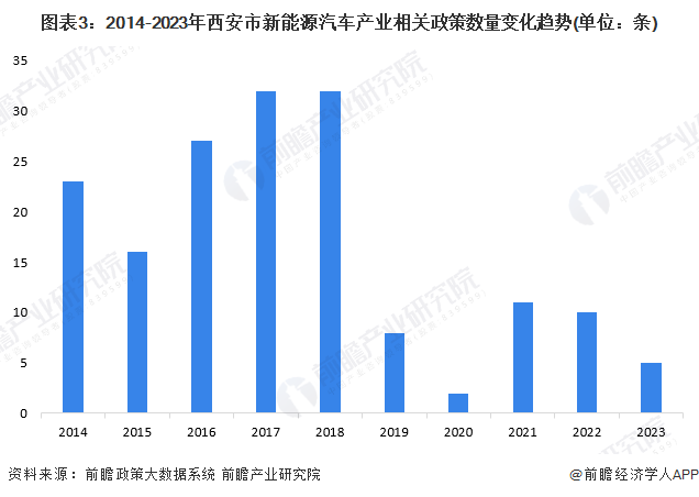 图表3：2014-2023年西安市新能源汽车产业相关政策数量变化趋势(单位：条)