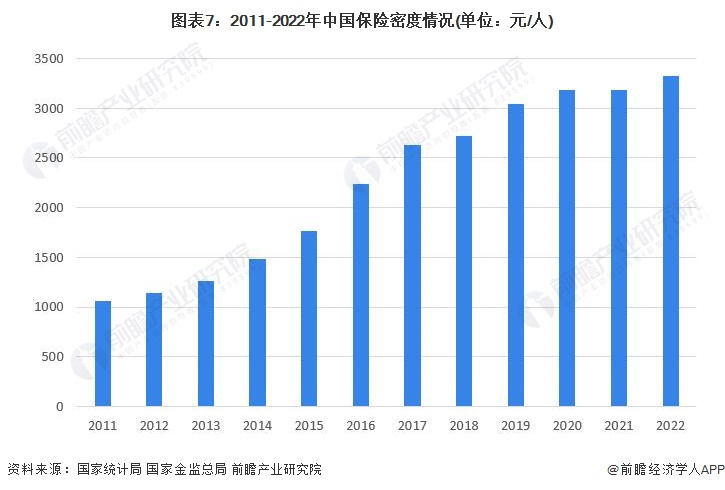 图表7：2011-2022年中国保险密度情况(单位：元/人)