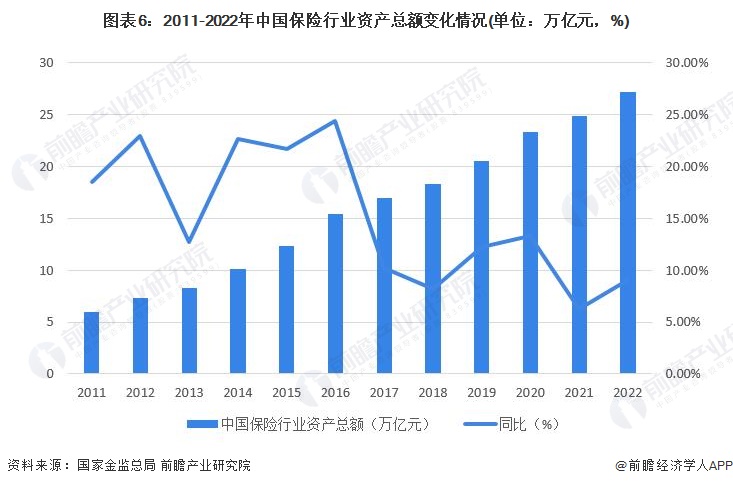 图表6：2011-2022年中国保险行业资产总额变化情况(单位：万亿元，%)