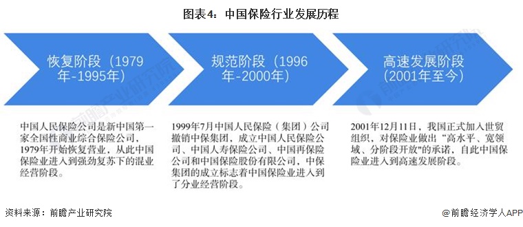 图表4：中国保险行业发展历程
