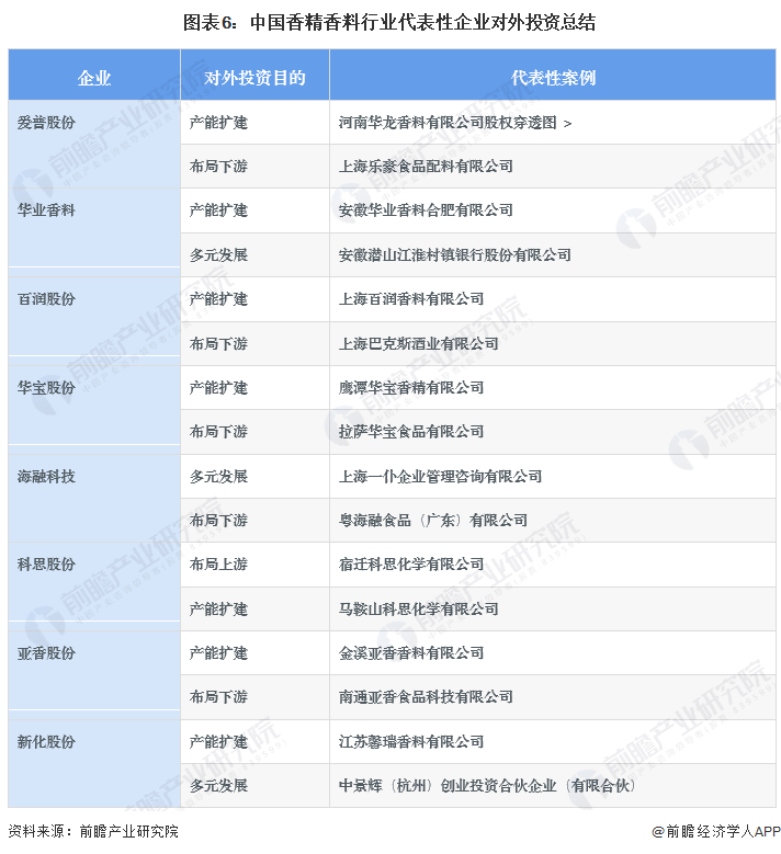 圖表6：中國香精香料行業(yè)代表性企業(yè)對(duì)外投資總結(jié)