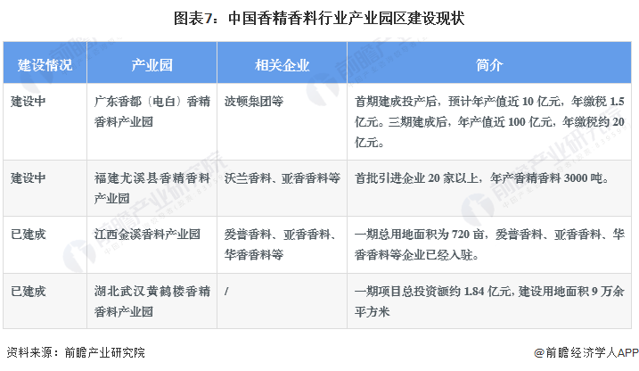 图表7：中国香精香料行业产业园区建设现状