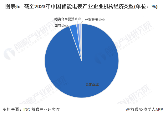 图表5：截至2023年中国智能电表产业企业机构经济类型(单位：%)