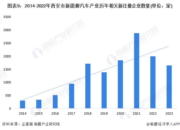 图表9：2014-2022年西安市新能源汽车产业历年相关新注册企业数量(单位：家)