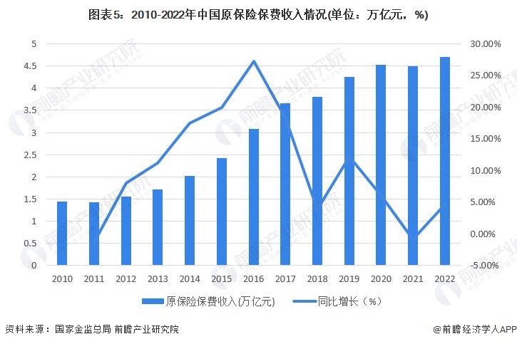 图表5：2010-2022年中国原保险保费收入情况(单位：万亿元，%)