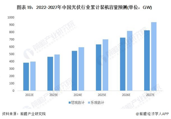 2022-2027年中国光伏行业累计装机容量预测