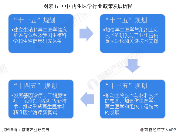 图表1：中国再生医学行业政策发展历程