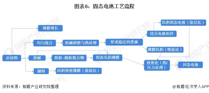 固态电池生产技术