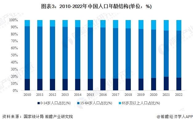 图表3：2010-2022年中国人口年龄结构(单位：%)