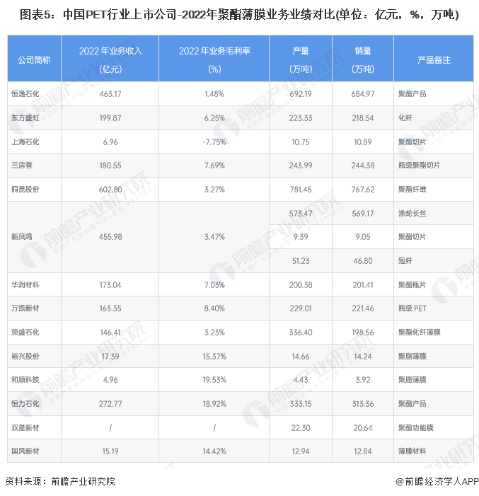 图表5：中国PET行业上市公司-2022年聚酯薄膜业务业绩对比(单位：亿元，%，万吨)