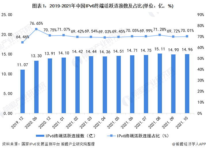 图表1：2019-2021年中国IPv6终端活跃连接数及占比(单位：亿，%)