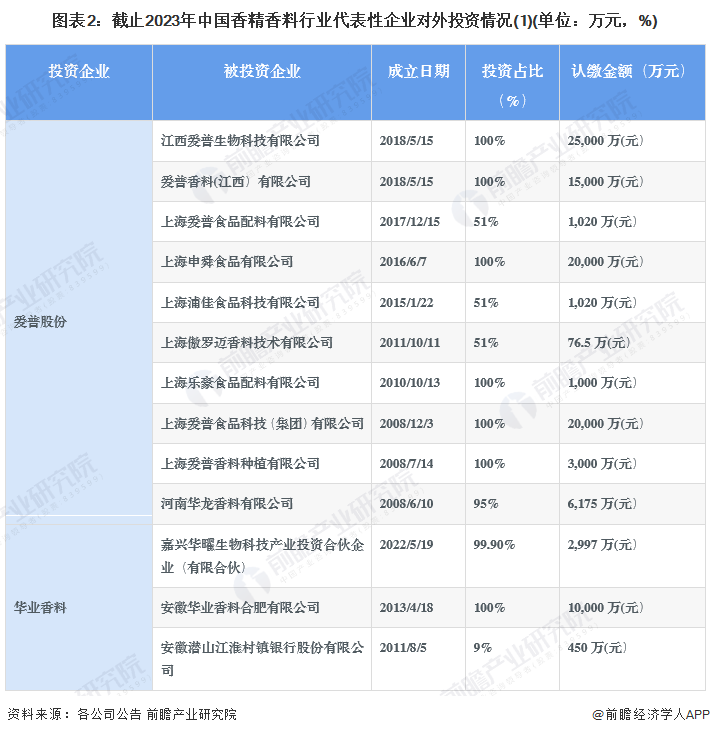 图表2：截止2023年中国香精香料行业代表性企业对外投资情况(1)(单位：万元，%)