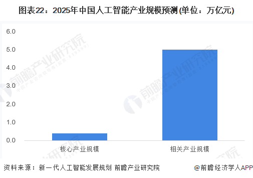 图表22：2025年中国人工智能产业规模预测(单位：万亿元)