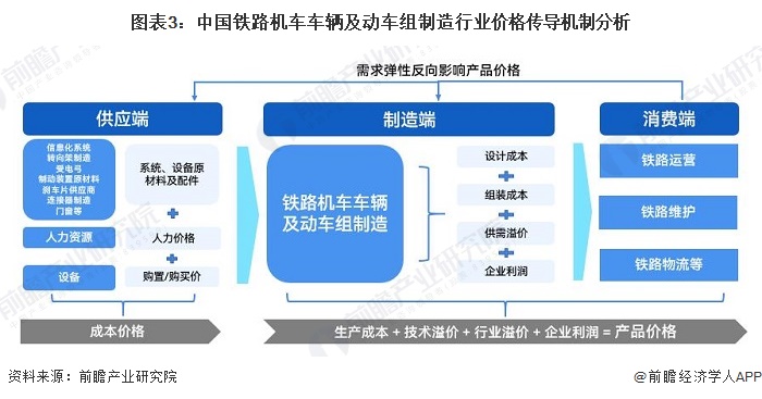 图表3：中国铁路机车车辆及动车组制造行业价格传导机制分析