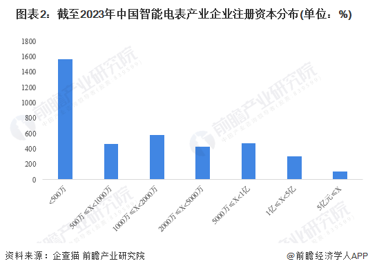 图表2：截至2023年中国智能电表产业企业注册资本分布(单位：%)